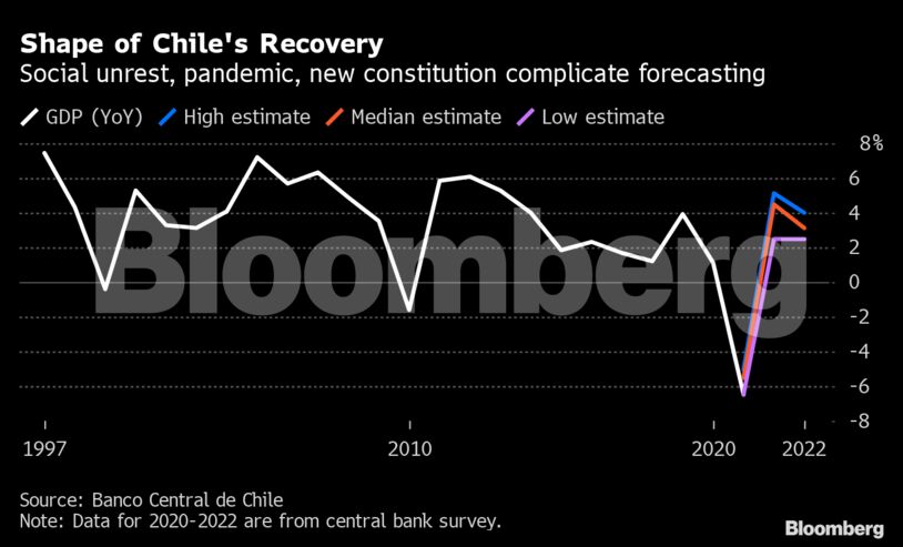 Shape of Chile's Recovery