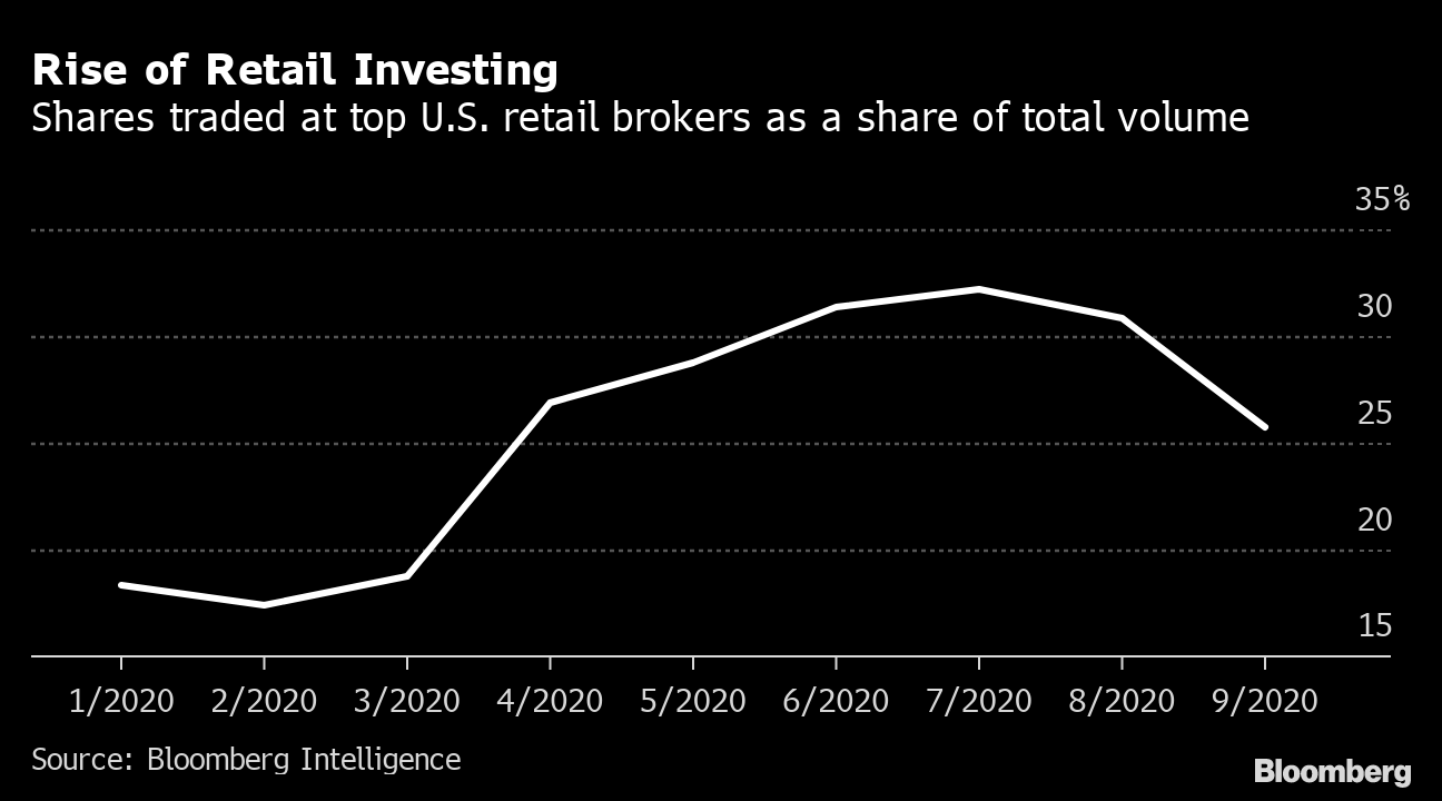 Robinhood Blows Past Rivals in Record Retail Trading Year - Bloomberg