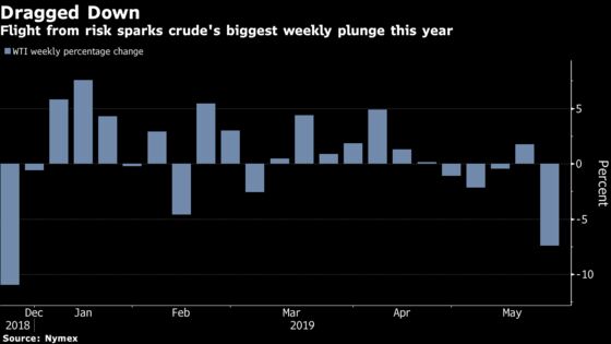 Oil Slumps to Worst Weekly Loss of Year as Trade Fears Linger