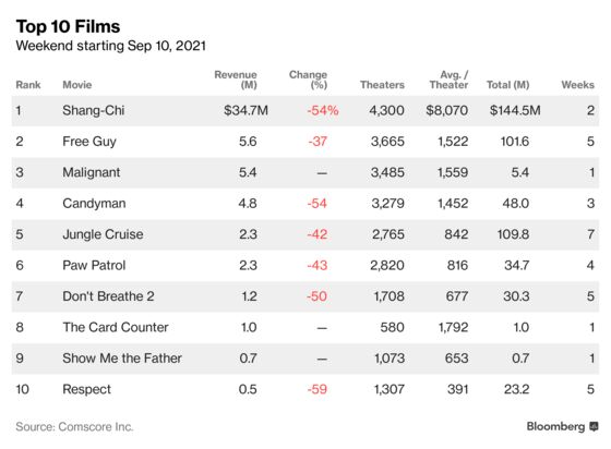 ‘Shang-Chi’ Leads Box Office Again After Labor Day Blowout