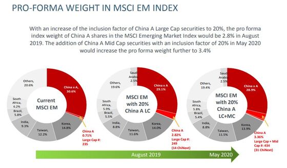 China Stocks Rally as MSCI Considers Lifting Index Weighting