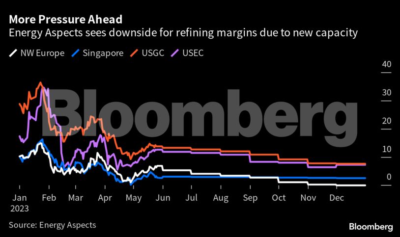 More Pressure Ahead | Energy Aspects sees downside for refining margins due to new capacity