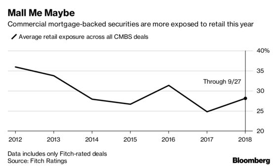 CMBS Investors Cautiously Let Retail Loans Back Into the Club