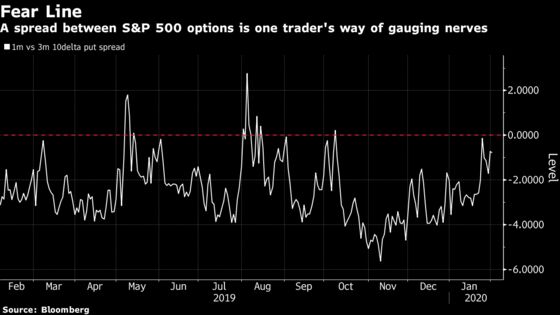 Wall Street Gauges of Virus Fear, From Volatility to Dr. Copper