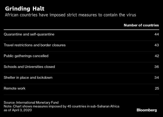 IMF to Give $11 Billion to 32 African Nations in Virus Fight