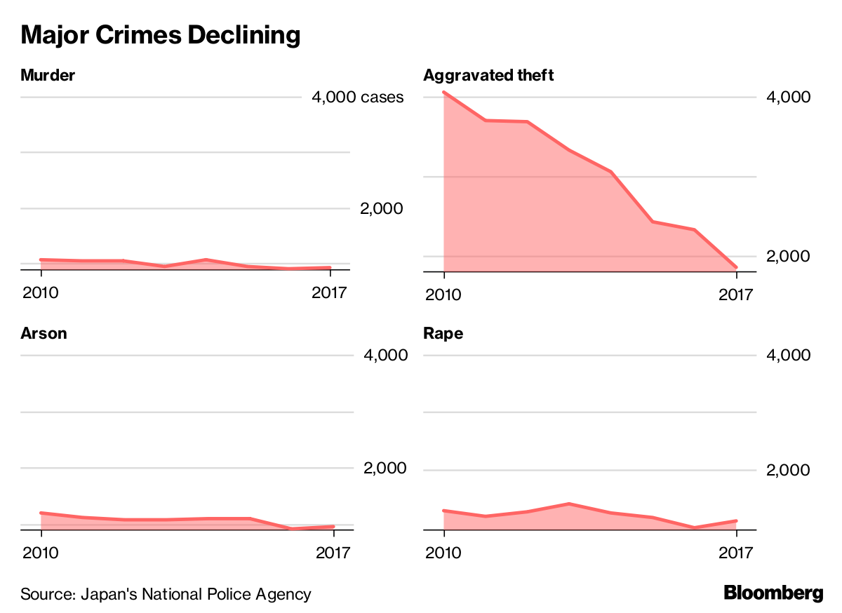 Crime in Japan Falls to Lowest Level in More Than 70 Years Bloomberg