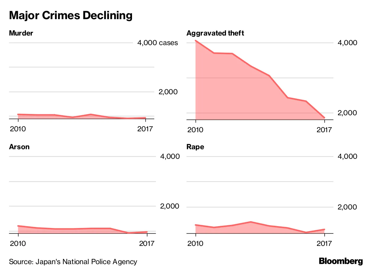 Crime in Japan Falls to Lowest Level in More Than 70 Years - Bloomberg