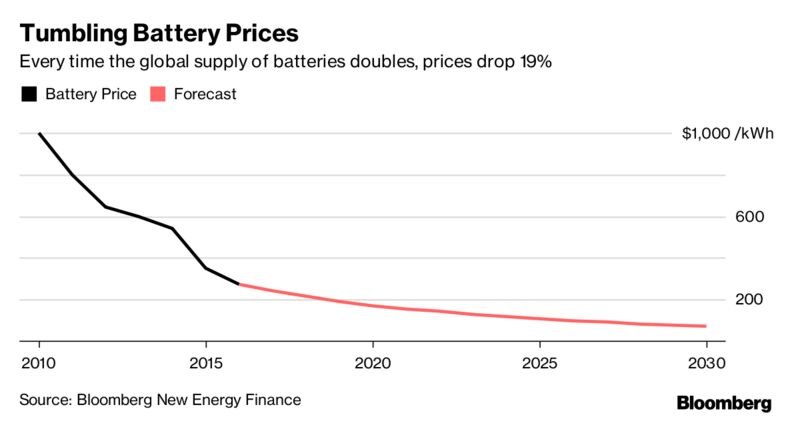 Teslas Newest Promises Break the Laws of Batteries – Trending Stuff