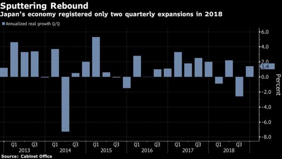 Japan’s Economic Rebound Fails to Dispel Concerns Over Momentum