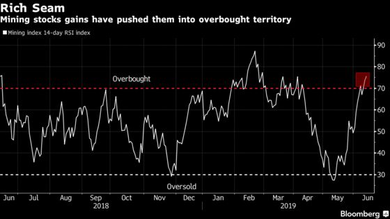 Iron Ore, Gold Surge Propel S. Africa Miners to 11-Year High