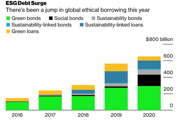 Bonds Aimed at Heavy Corporate Emitters Set to Roll Out in 2021