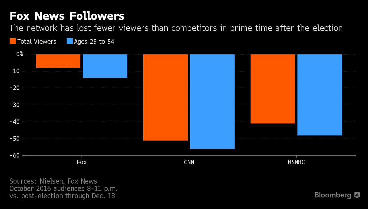 Fox News Shakes Off Tough Year as Viewers Tune in for Trump Bloomberg