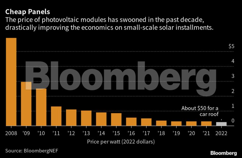 Cheap Panels | The price of photovoltaic modules has swooned in the past decade, drastically improving the economics on small-scale solar installments.