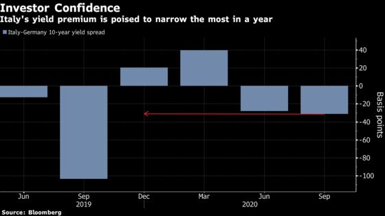 Italy Is Comeback Story of the Year for European Bond Markets