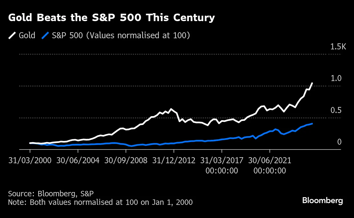金スポット価格が1オンス＝3000ドル上回る、史上初めて - Bloomberg