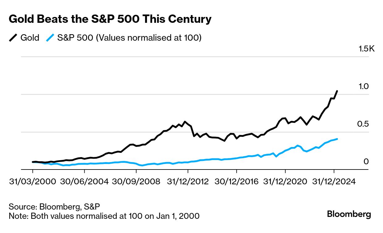 金スポット価格が1オンス＝3000ドル上回る、史上初めて - Bloomberg