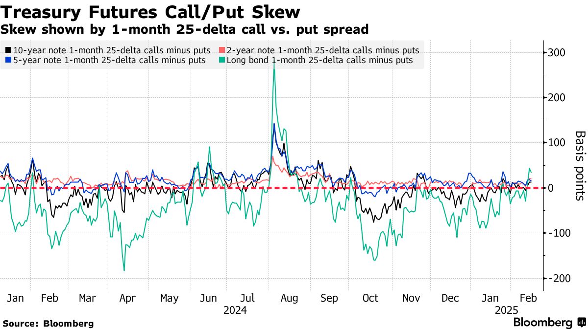 US Rates Volatility Hits Lowest Level in Three Years as Traders Pull Back -  Bloomberg