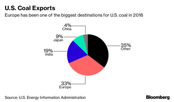 Trump's Making U.S. Coal Exports the Greatest They've Ever Been