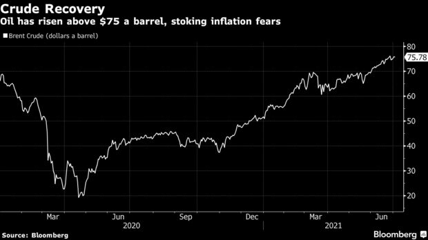 Oil has risen above $75 a barrel, stoking inflation fears