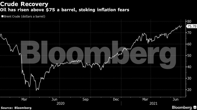 Oil has risen above $75 a barrel, stoking inflation fears