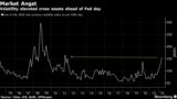 Volatility elevated cross assets ahead of Fed day