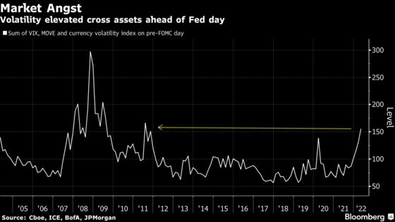 Market Angst Is Off the Charts Even for the Day of a Fed Meeting
