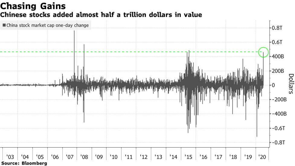 止まらない中国株上昇に注目集まる ６日は時価総額4600億ドル強増加 Bloomberg