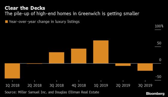 Greenwich Luxury-Home Discounts Winning Over Hesitant Buyers