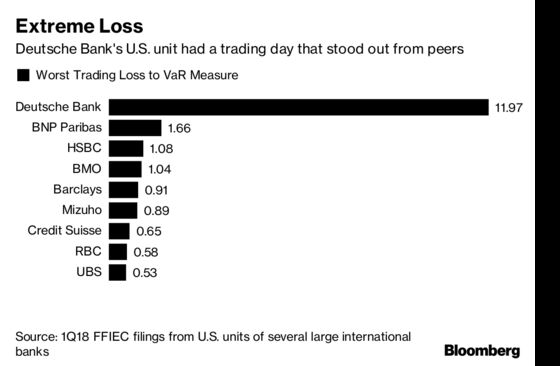 Wild Trading Day at Deutsche Bank Raises Questions on Risk