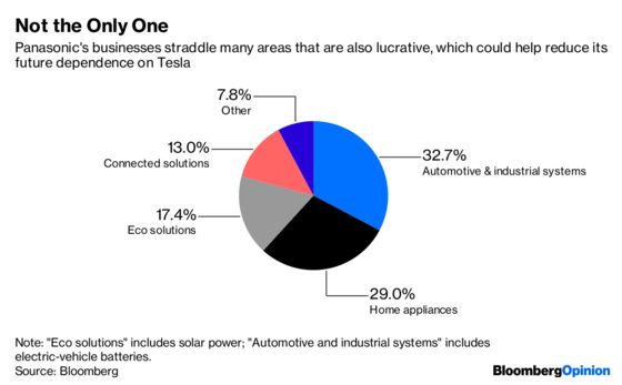 Panasonic Will Survive Its Tesla Codependency
