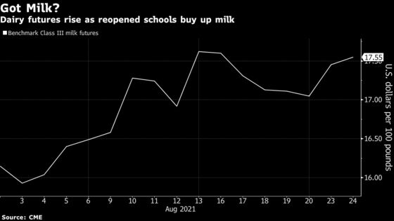 U.S. Schools Are Buying So Much Milk, Supplies Are Drying Up