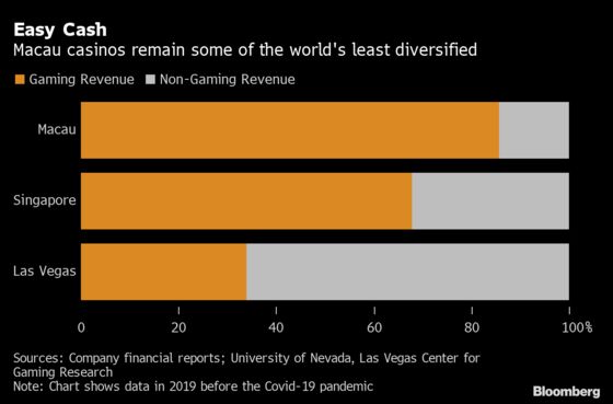 China’s Casino Crackdown Part of Quest to Transform Macau