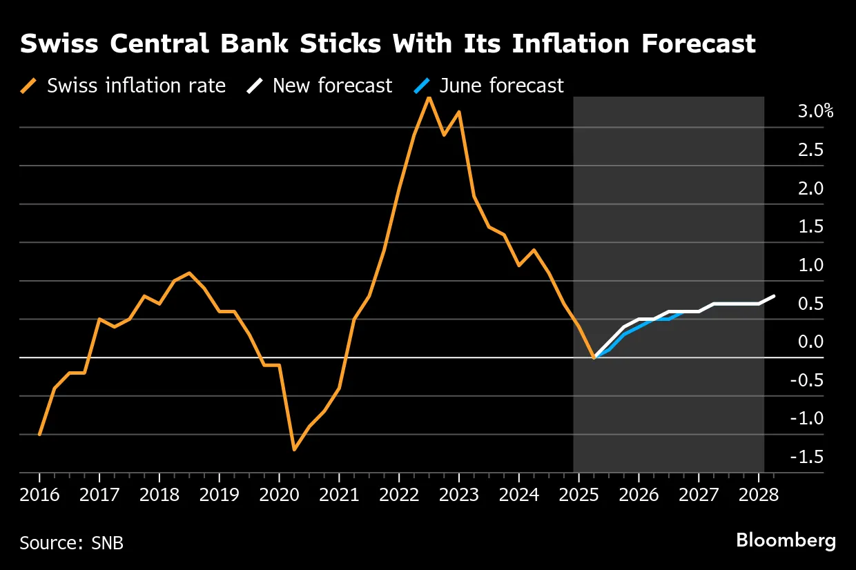 スイス中銀、政策金利を0%に据え置き－マイナス回帰を避け利下げ停止 - Bloomberg