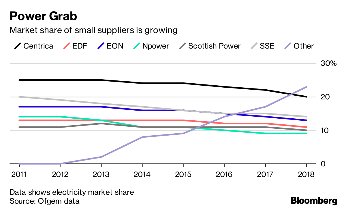 U.K's Biggest Energy Suppliers Losing More Customers to Startups