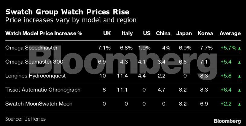 Swatch Group Watch Prices Rise | Price increases vary by model and region