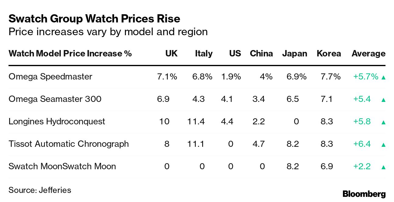 Omega speedmaster shop price increase