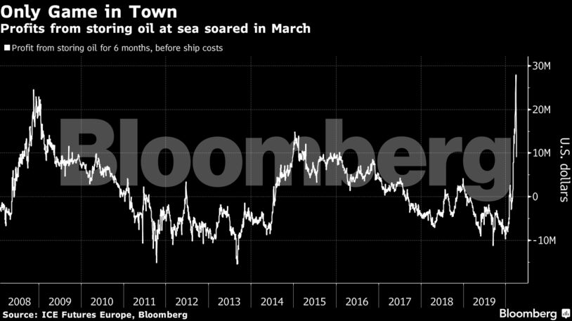 Profits from storing oil at sea soared in March