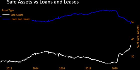 Big U.S. Banks Cut Loans to Record Low, Again, as Deposits Jump