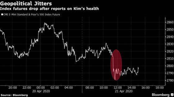 U.S. Stock Futures Dip After News on Health of North Korea’s Kim