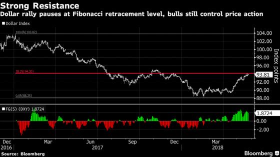 Dollar Bears Risk Another Knock-Down If U.S. Data Remain Buoyant