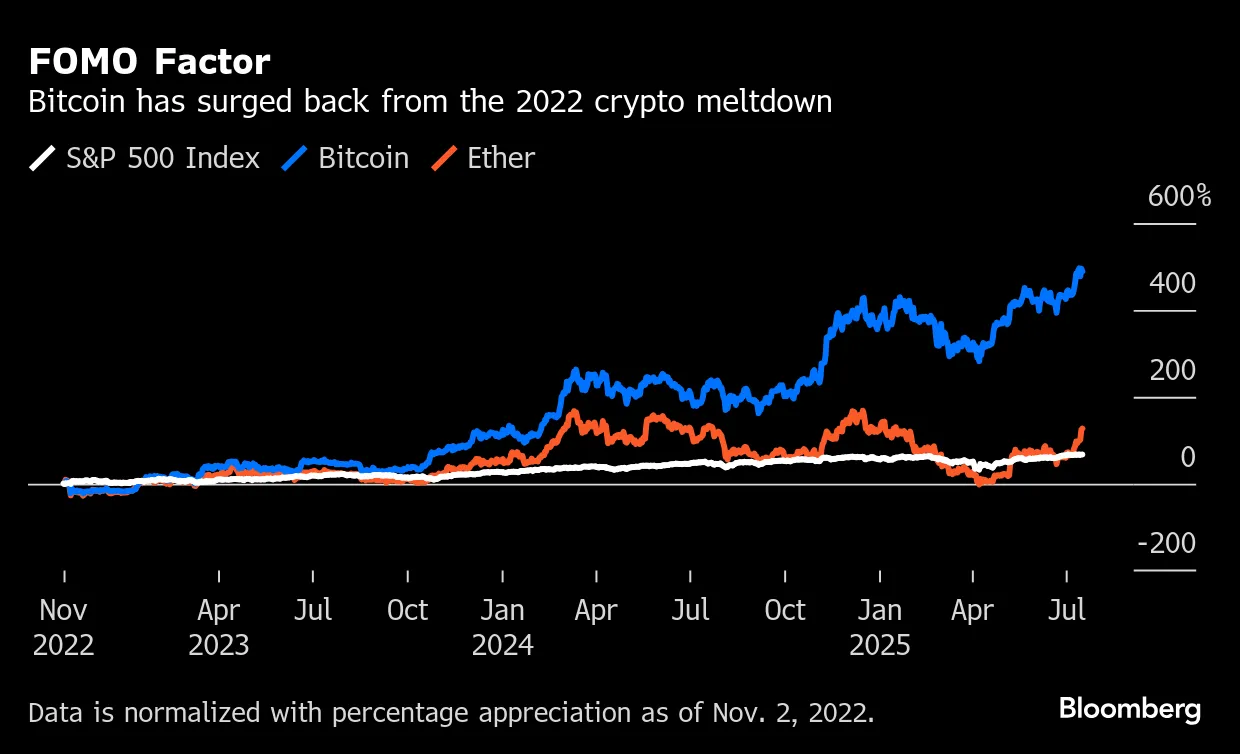 How Bitcoin Found a New Purpose After Crypto Crash - Bloomberg