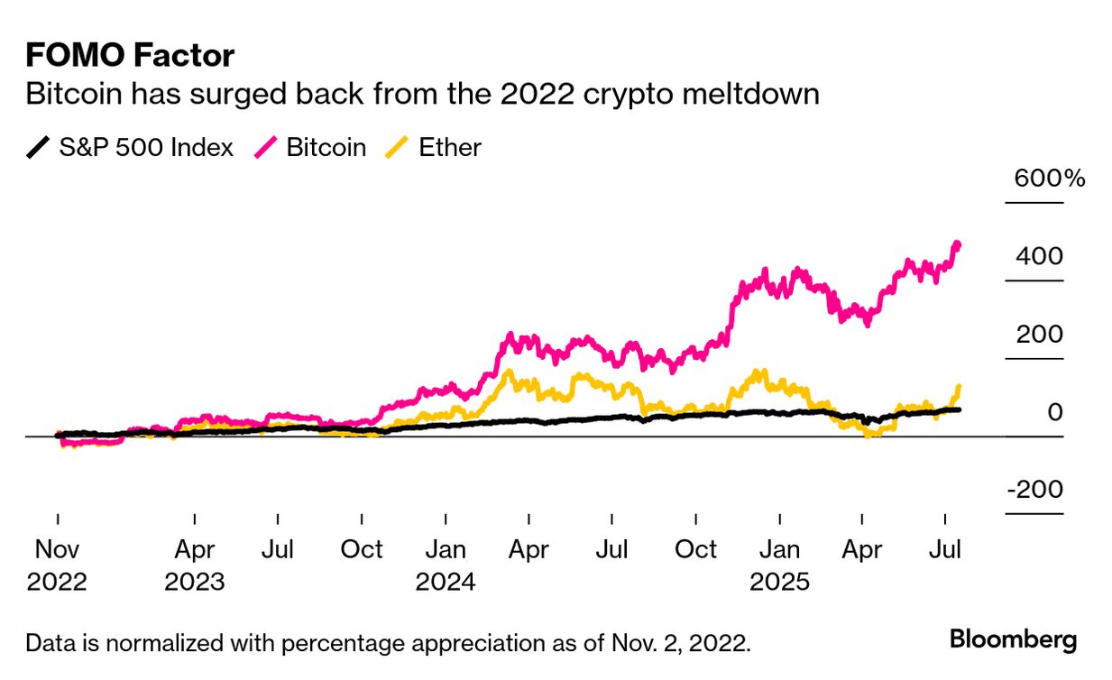 How Bitcoin Found a New Purpose After Crypto Crash - Bloomberg