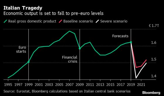 Italy’s Conte Wants to Stretch Budget More to Help Economy