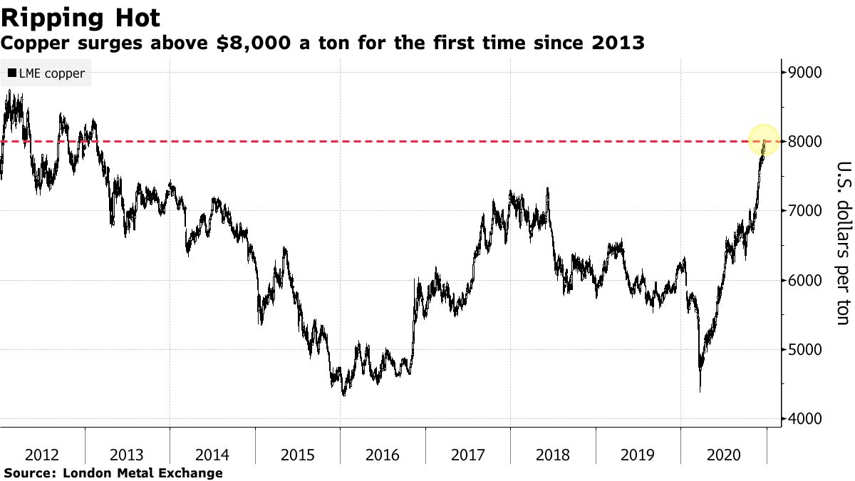 Copper exceeds $ 8,000 a tonne for the first time since 2013