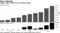 Twitter adds 5 million users fueling growth