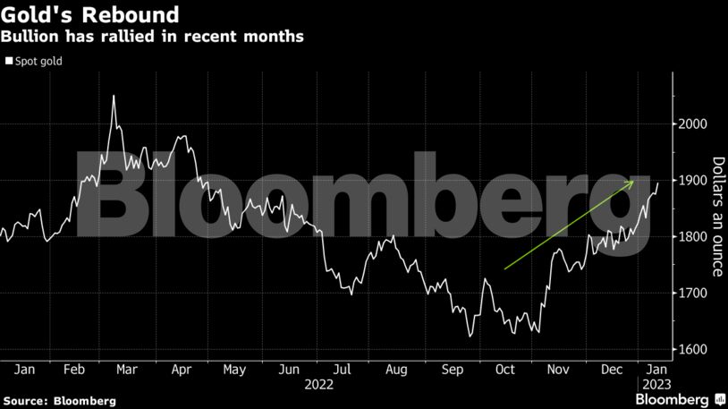 Gold's Rebound | Bullion has rallied in recent months