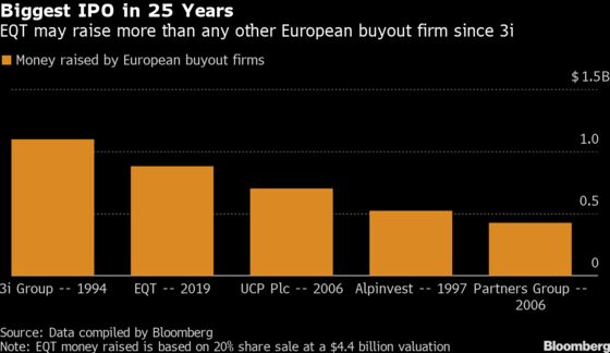 EQT Plans Biggest European Buyout Firm Listing in 25 Years