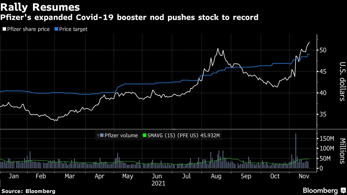 Pfizer's (PFE) Stock Roars To Record On Covid Vaccine, Treatment ...