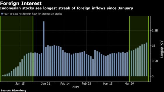 Foreigners Are Piling Into Indonesian Stocks Ahead of Elections