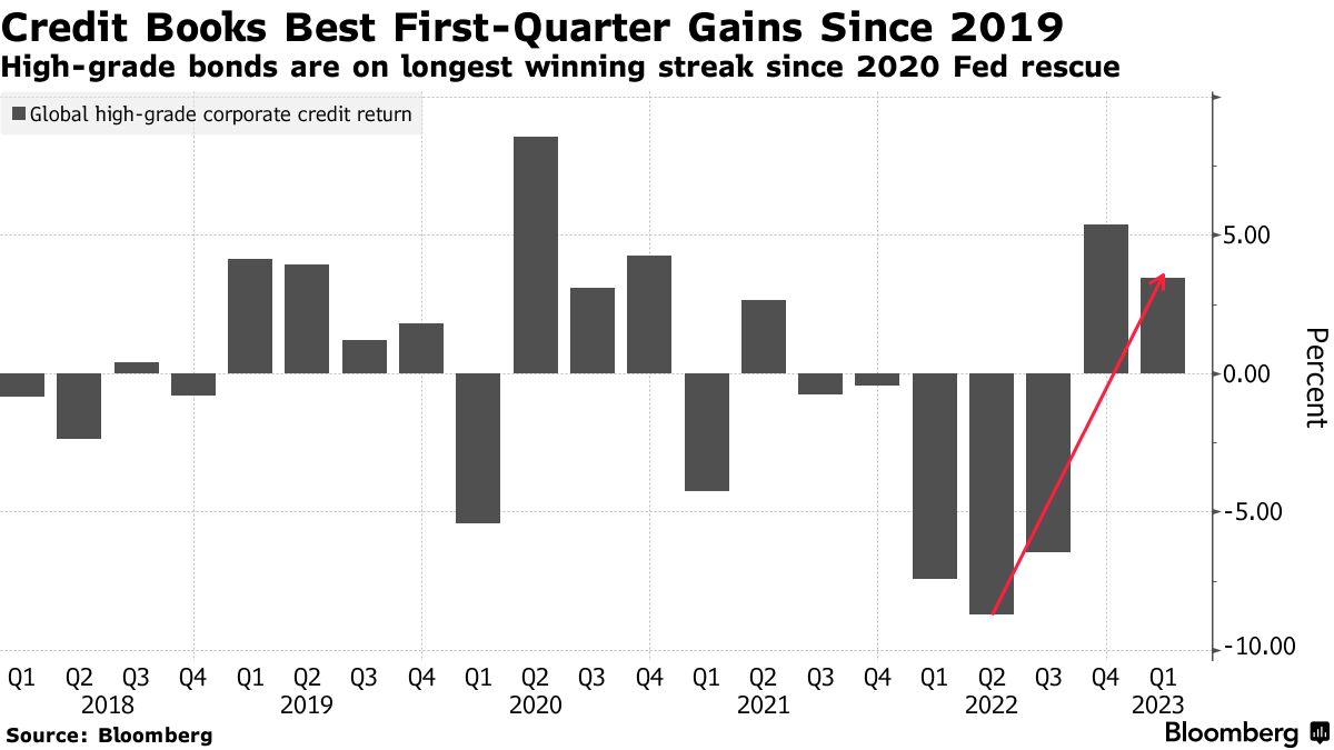 Robust Bond Gains Mask Risk of Market Pain Ahead: Credit Weekly - Bloomberg